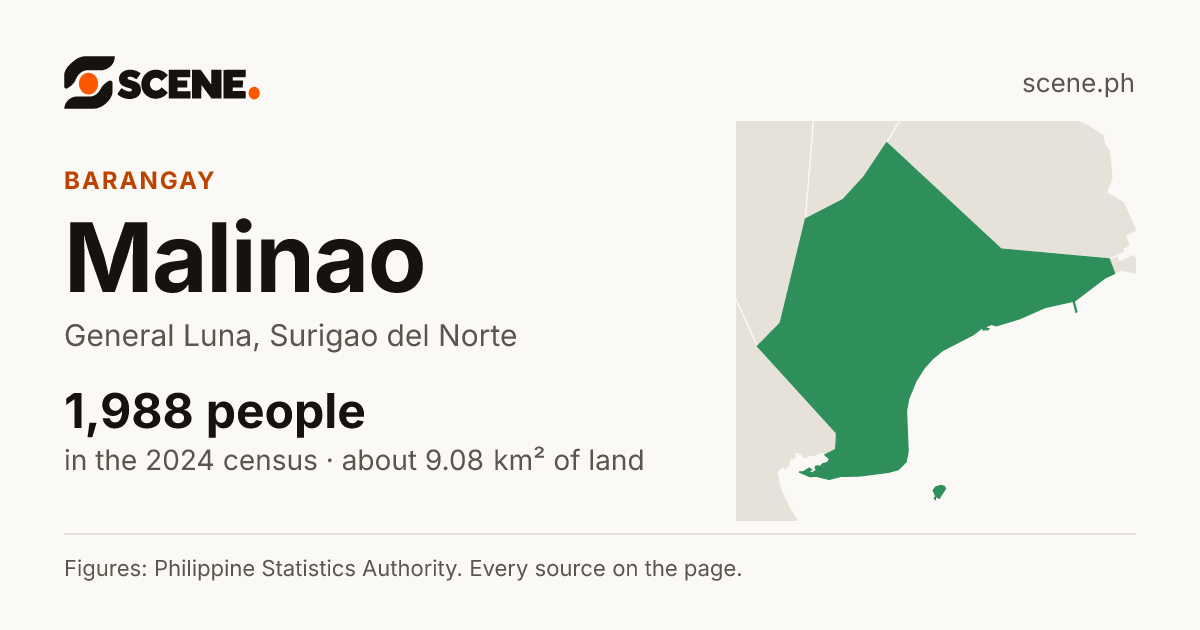 Malinao, General Luna, barangay: 1,988 people in the 2024 census