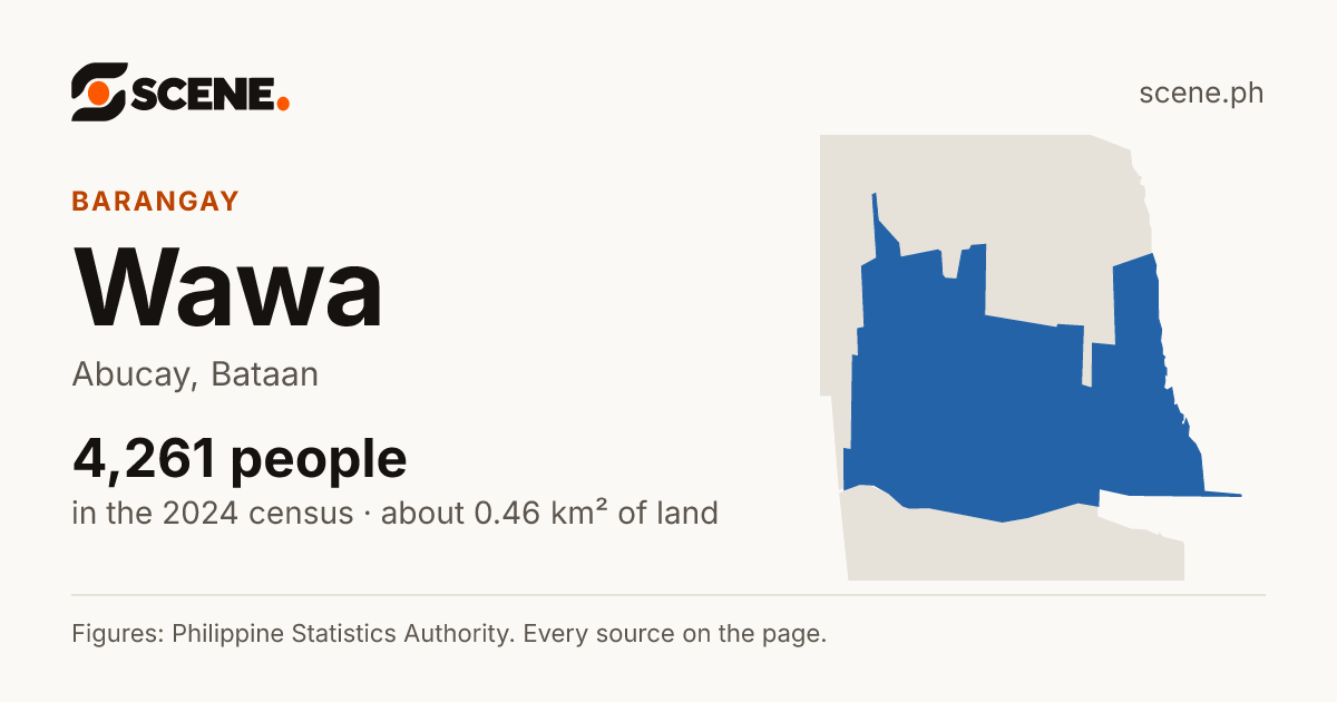 Wawa, Abucay, barangay: 4,261 people in the 2024 census