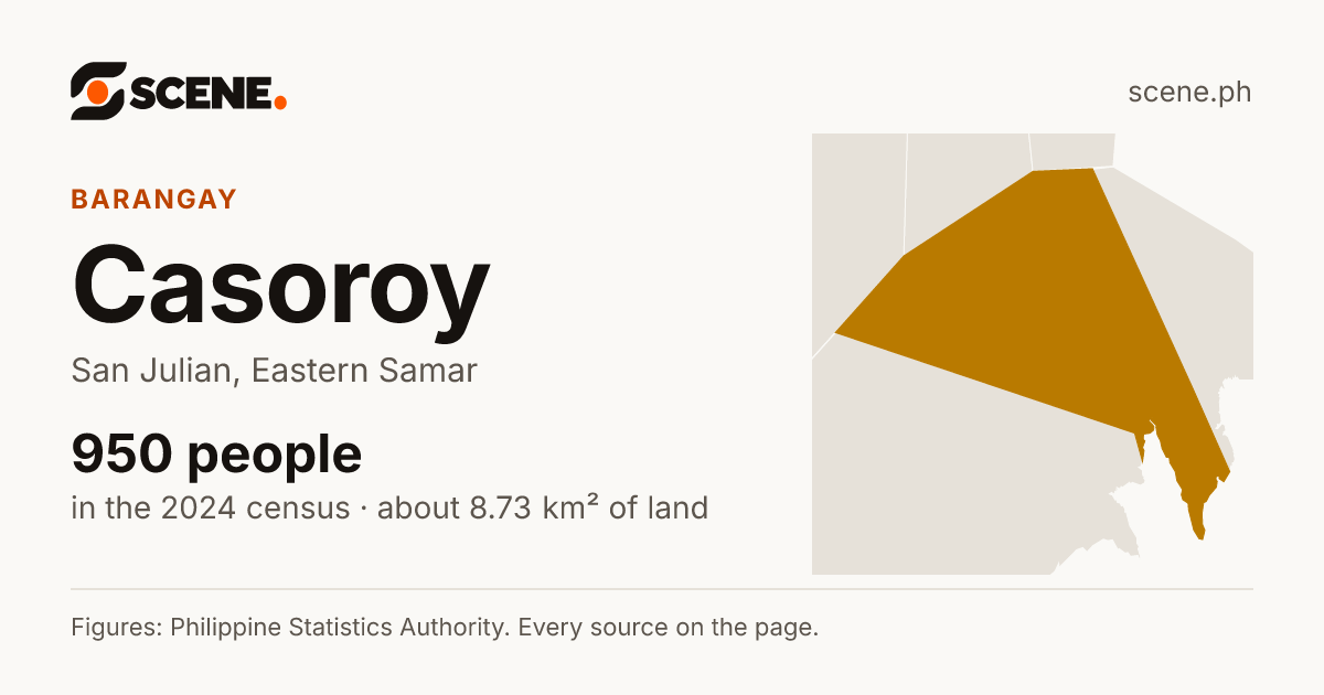 Casoroy, San Julian, barangay: 950 people in the 2024 census