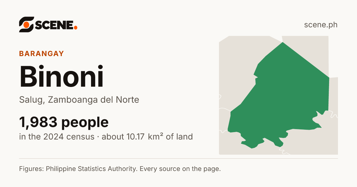 Binoni, Salug, barangay: 1,983 people in the 2024 census