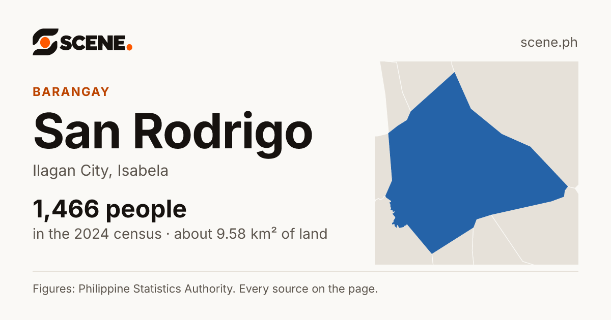 San Rodrigo, Ilagan City, barangay: 1,466 people in the 2024 census
