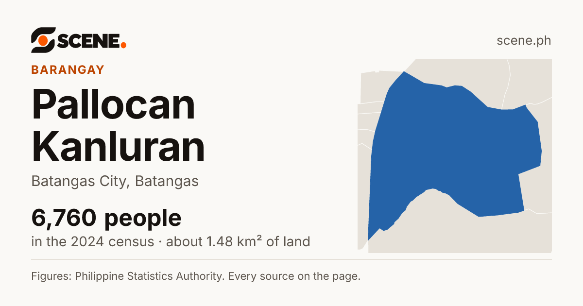 Pallocan Kanluran, Batangas City, barangay: 6,760 people in the 2024 census