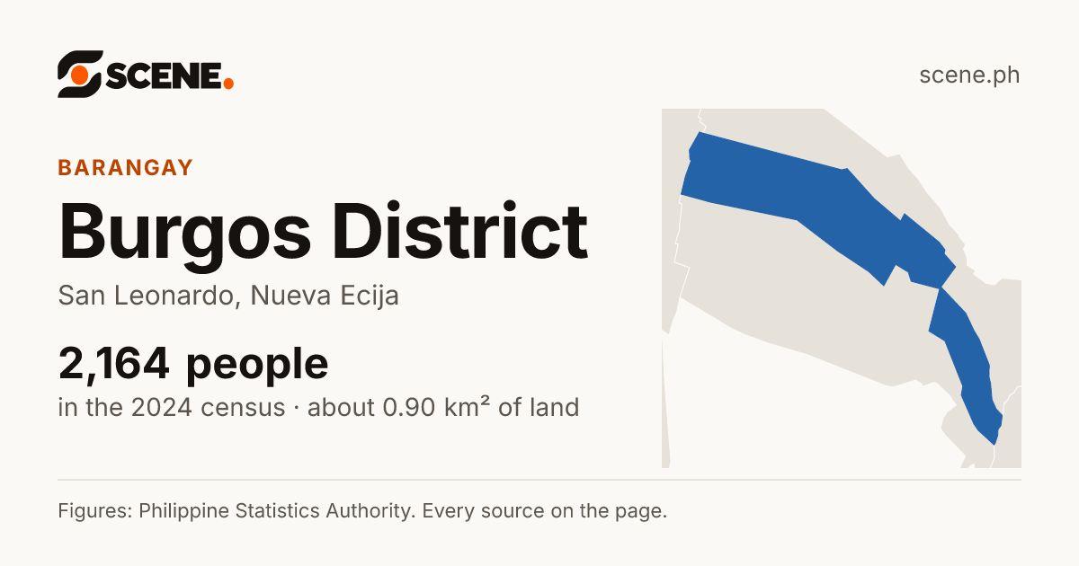 Burgos District, San Leonardo, barangay: 2,164 people in the 2024 census