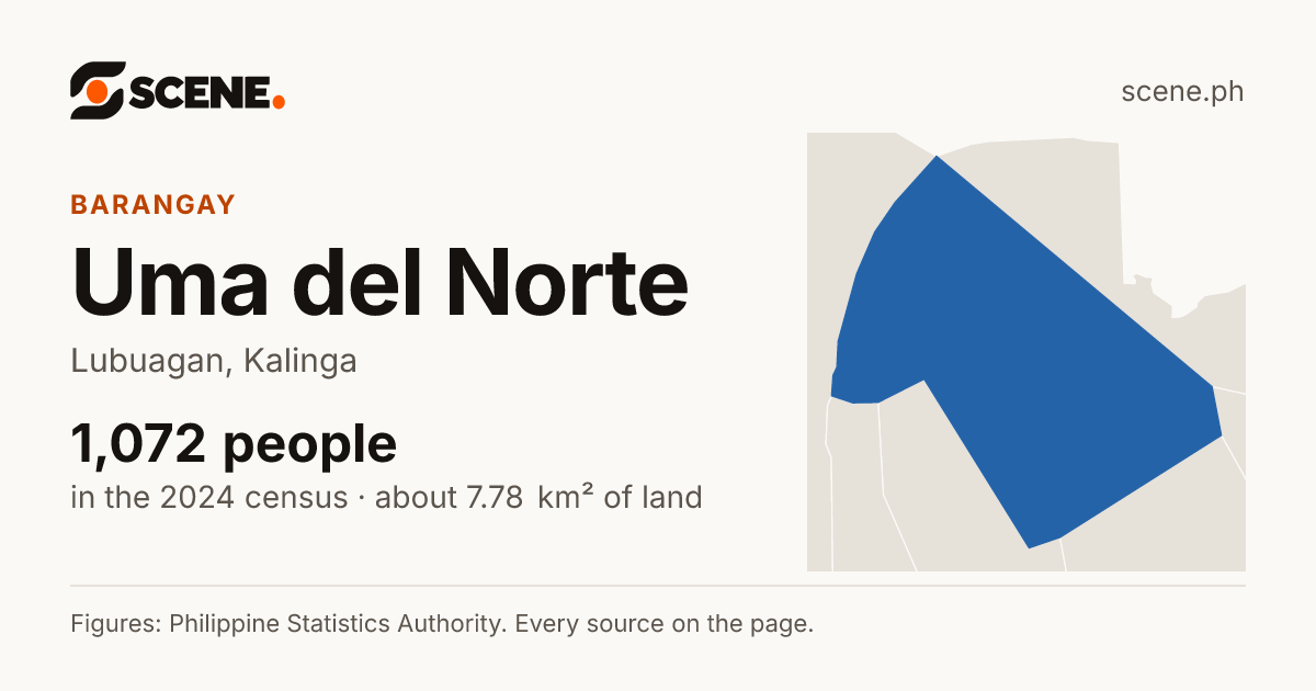 Uma del Norte, Lubuagan, barangay: 1,072 people in the 2024 census