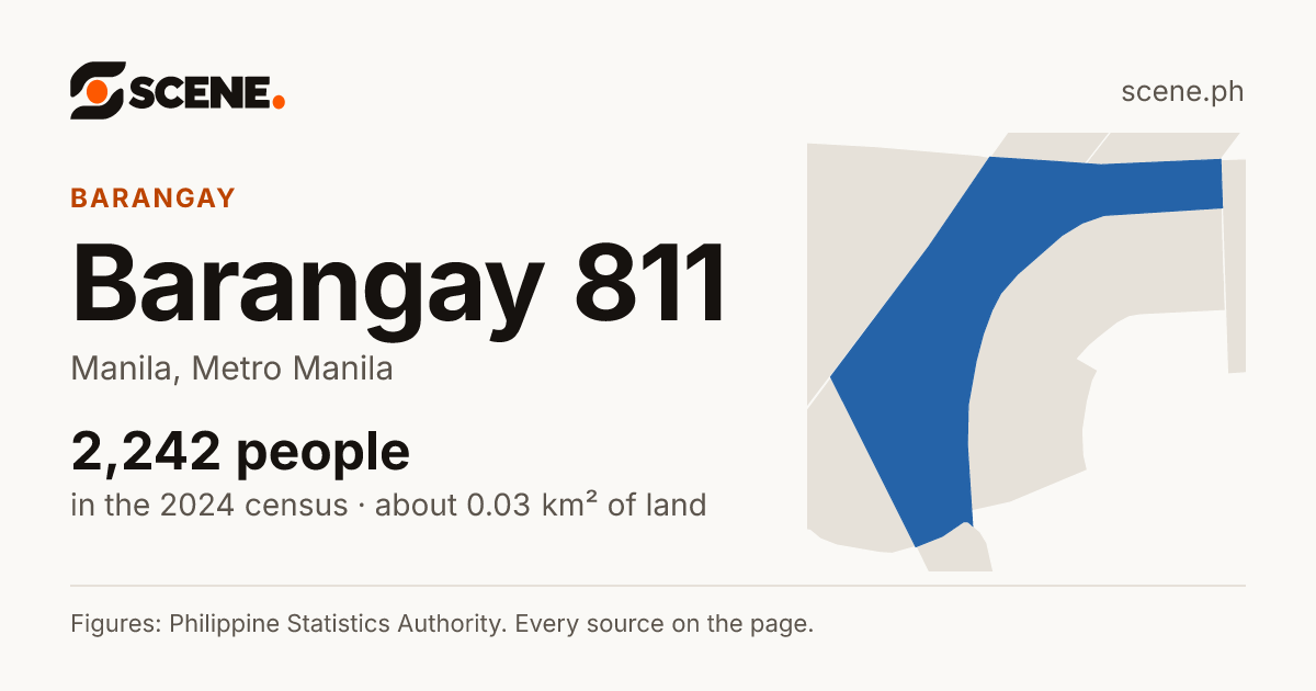 Barangay 811, Manila, barangay: 2,242 people in the 2024 census