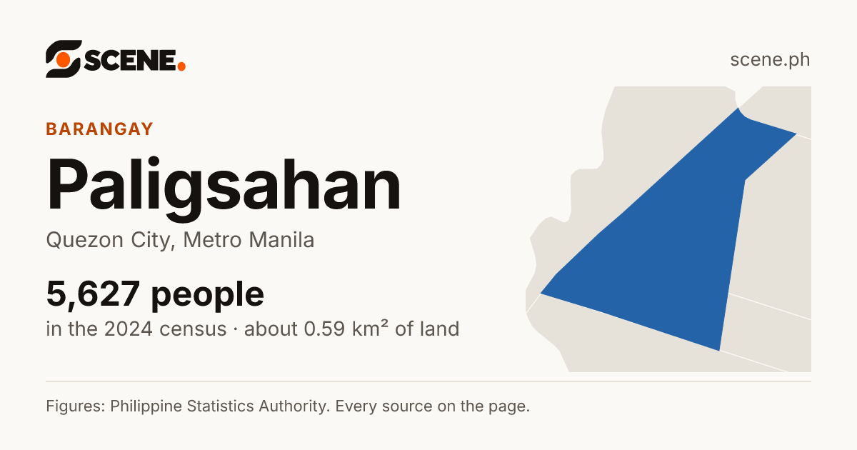 Paligsahan, Quezon City, barangay: 5,627 people in the 2024 census