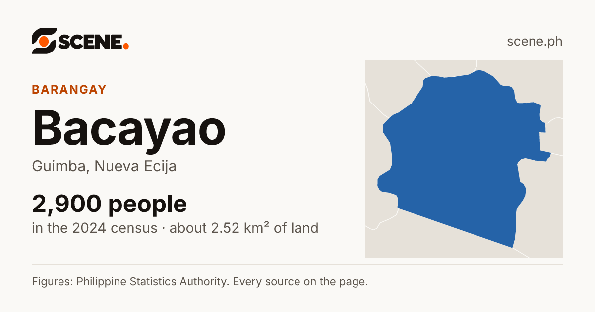 Bacayao, Guimba, barangay: 2,900 people in the 2024 census