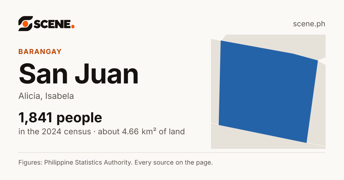 San Juan, Alicia, barangay: 1,841 people in the 2024 census