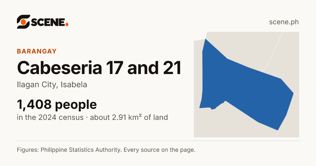 Cabeseria 17 and 21, Ilagan City, barangay: 1,408 people in the 2024 census