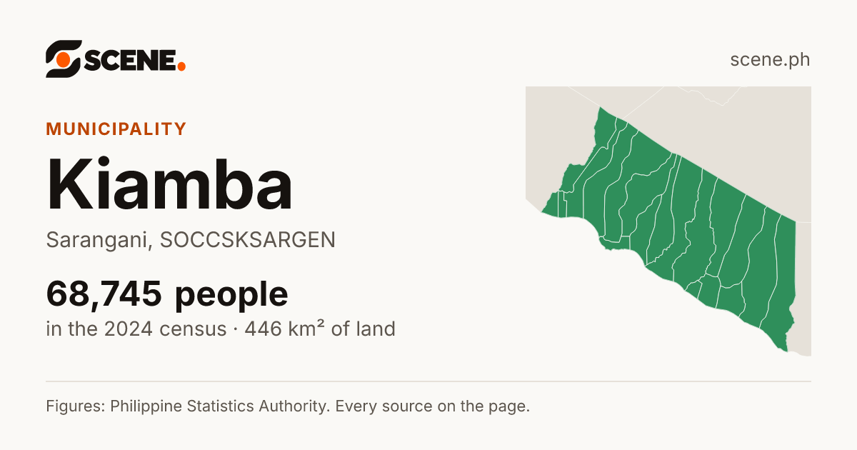 Kiamba, Sarangani, municipality: 68,745 people in the 2024 census