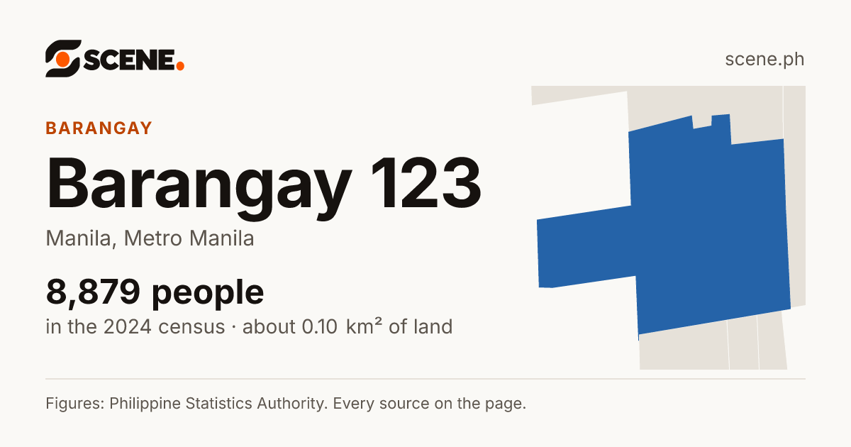 Barangay 123, Manila, barangay: 8,879 people in the 2024 census