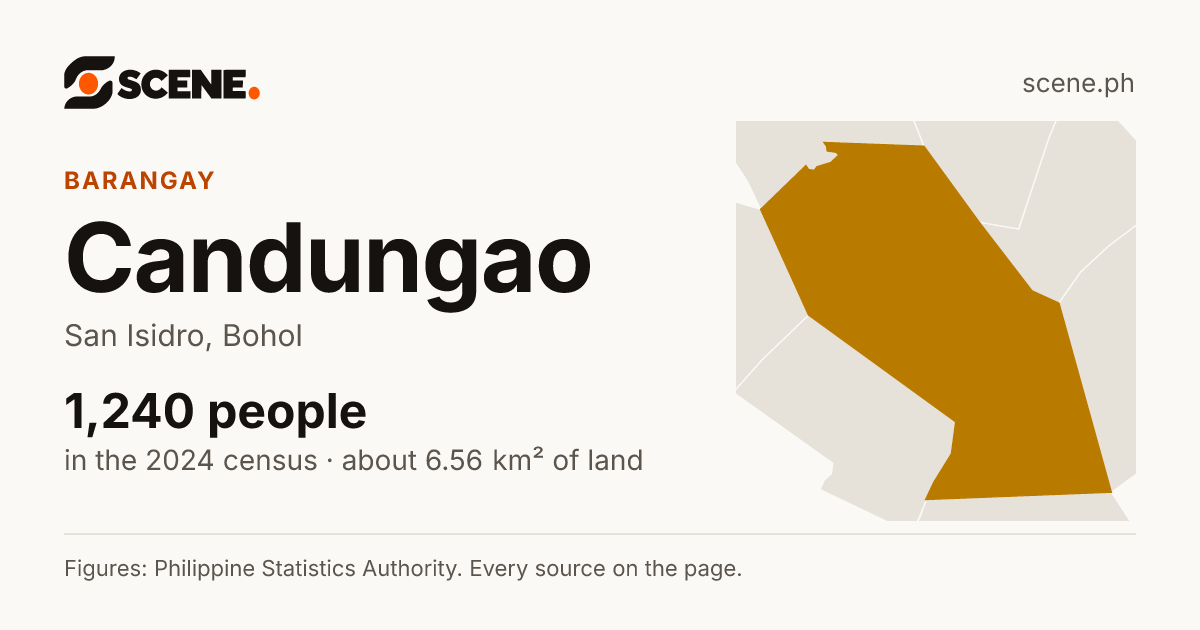 Candungao, San Isidro, barangay: 1,240 people in the 2024 census