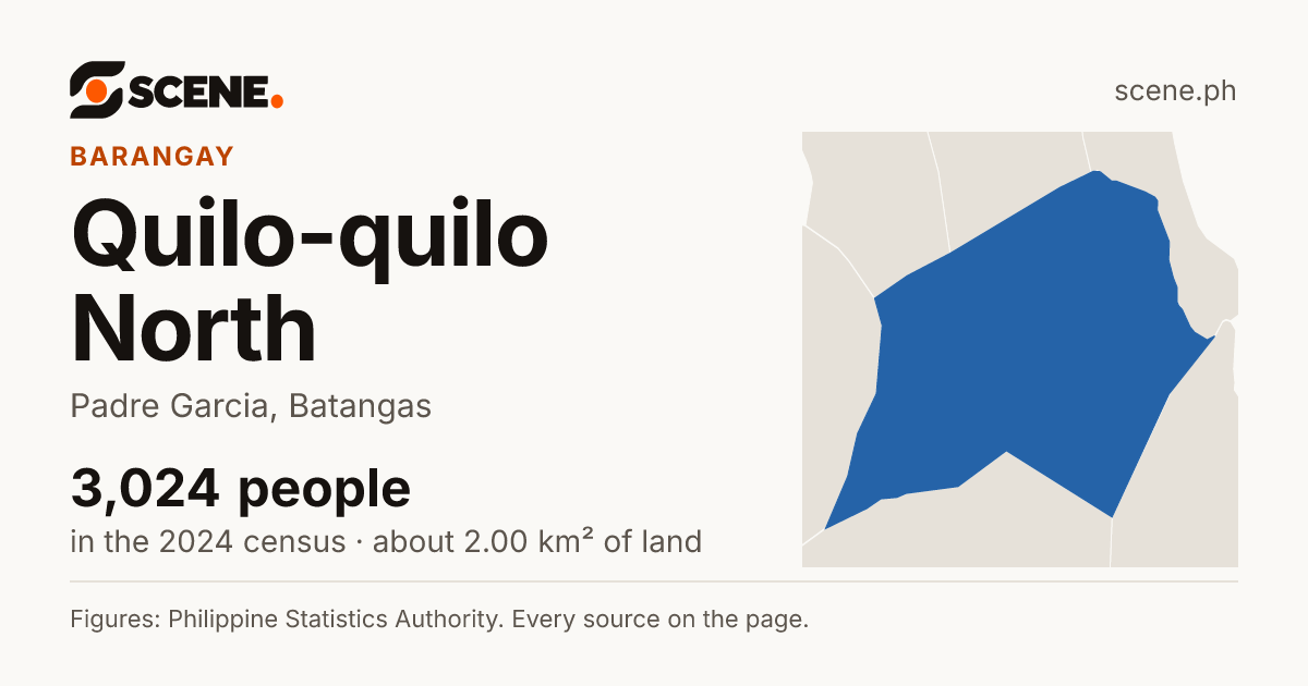 Quilo-quilo North, Padre Garcia, barangay: 3,024 people in the 2024 census