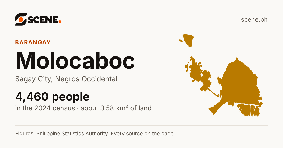 Molocaboc, Sagay City, barangay: 4,460 people in the 2024 census