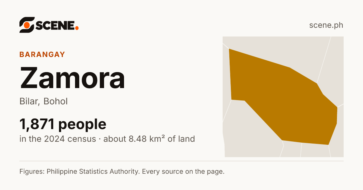 Zamora, Bilar, barangay: 1,871 people in the 2024 census