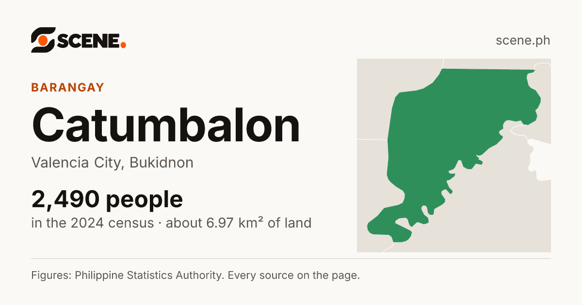 Catumbalon, Valencia City, barangay: 2,490 people in the 2024 census