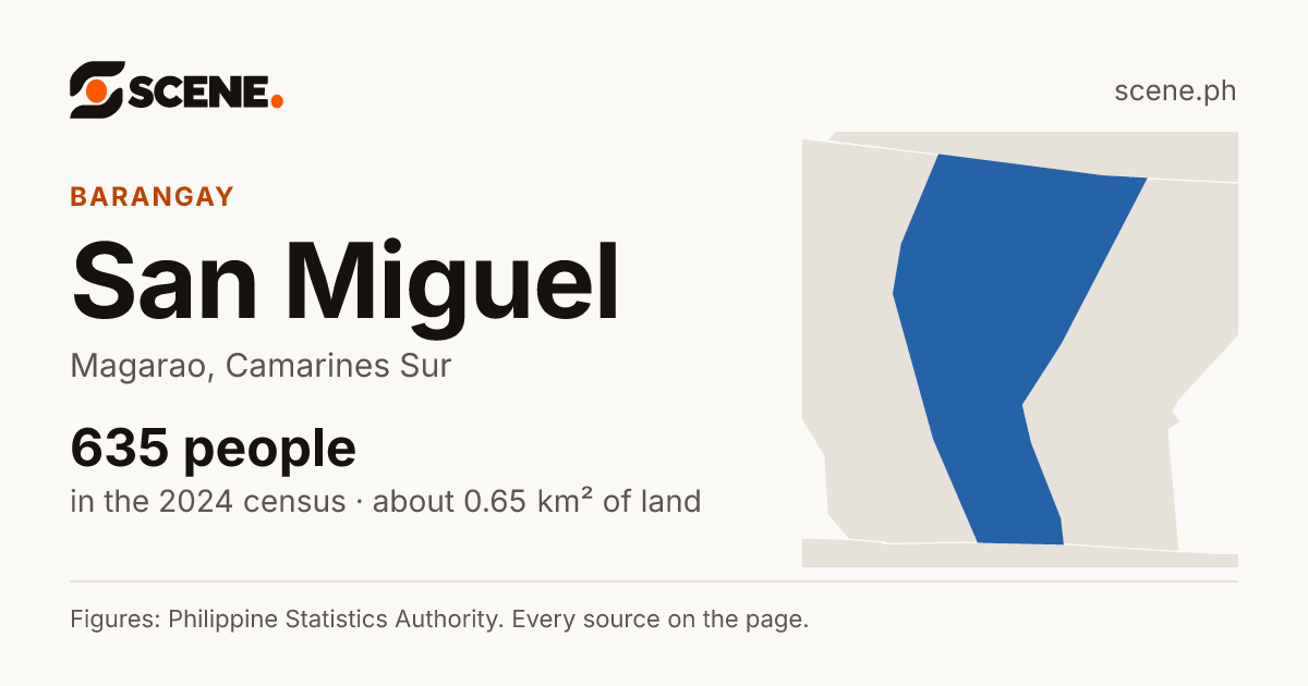 San Miguel, Magarao, barangay: 635 people in the 2024 census