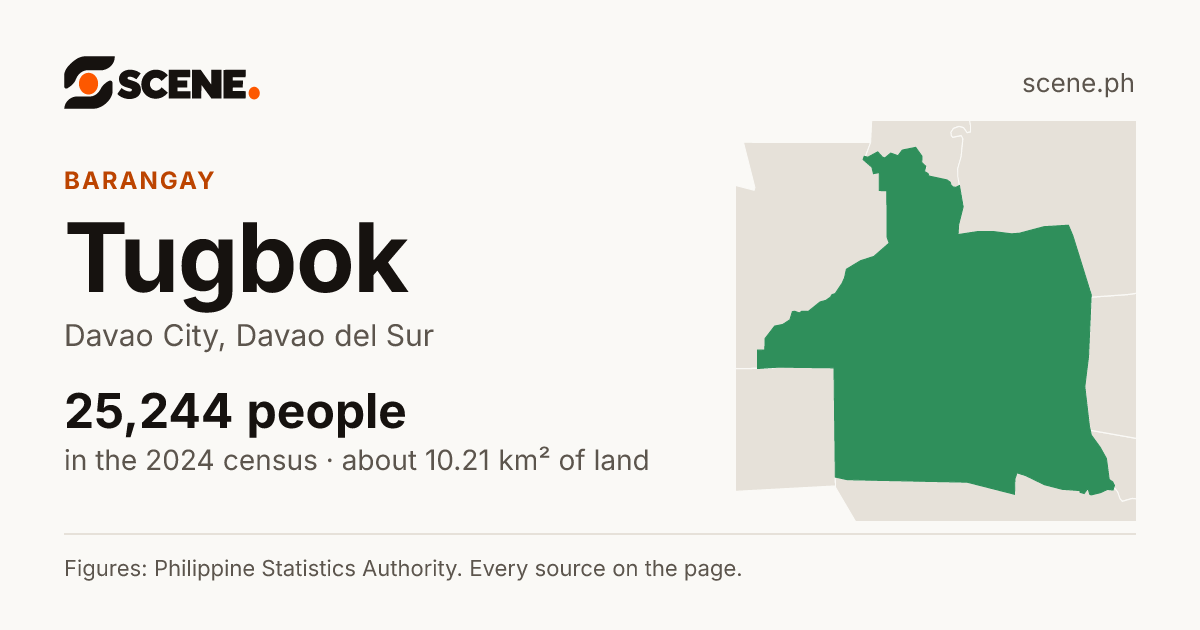 Tugbok, Davao City, barangay: 25,244 people in the 2024 census