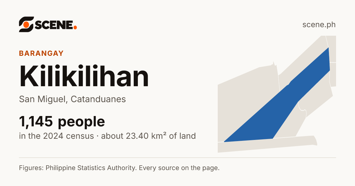 Kilikilihan, San Miguel, barangay: 1,145 people in the 2024 census