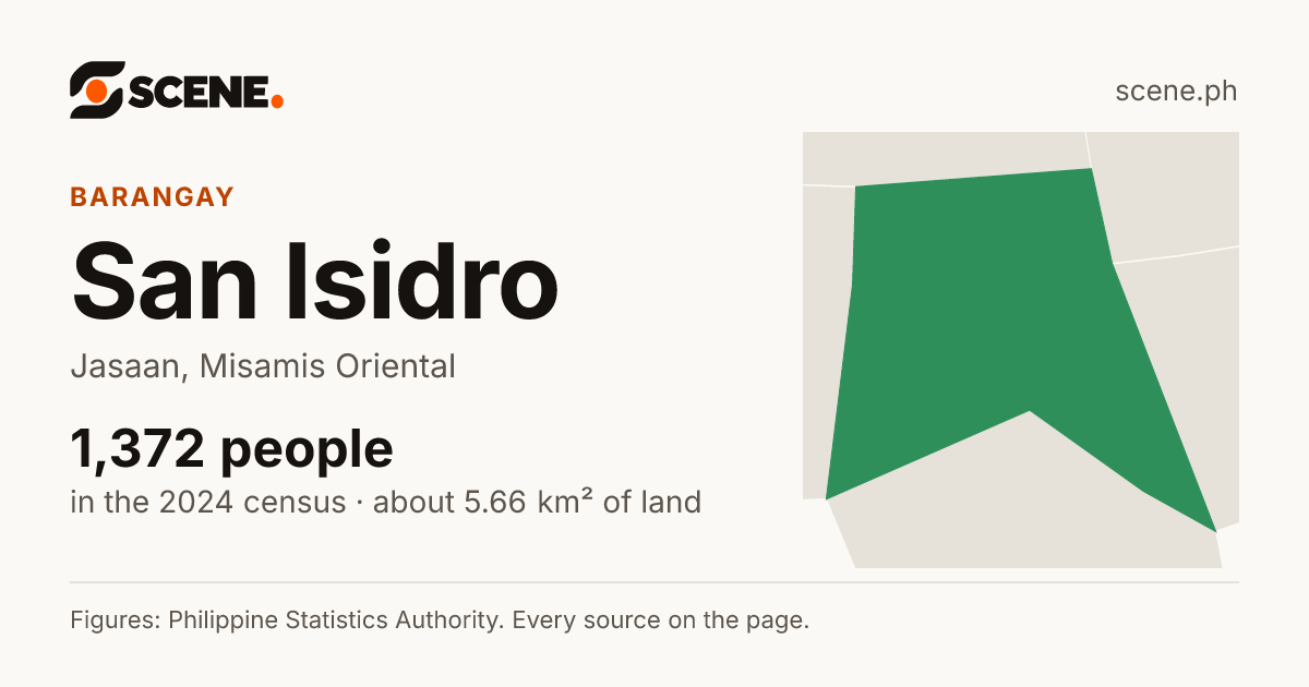 San Isidro, Jasaan, barangay: 1,372 people in the 2024 census