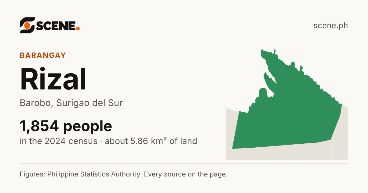 Rizal, Barobo, barangay: 1,854 people in the 2024 census