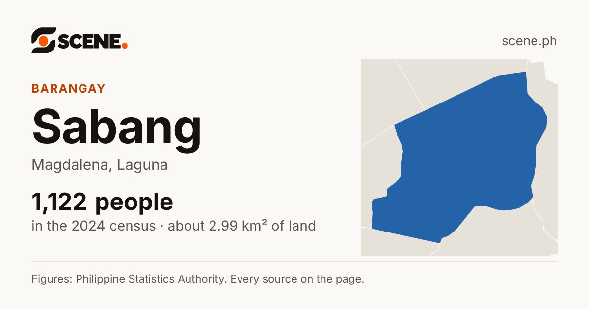 Sabang, Magdalena, barangay: 1,122 people in the 2024 census
