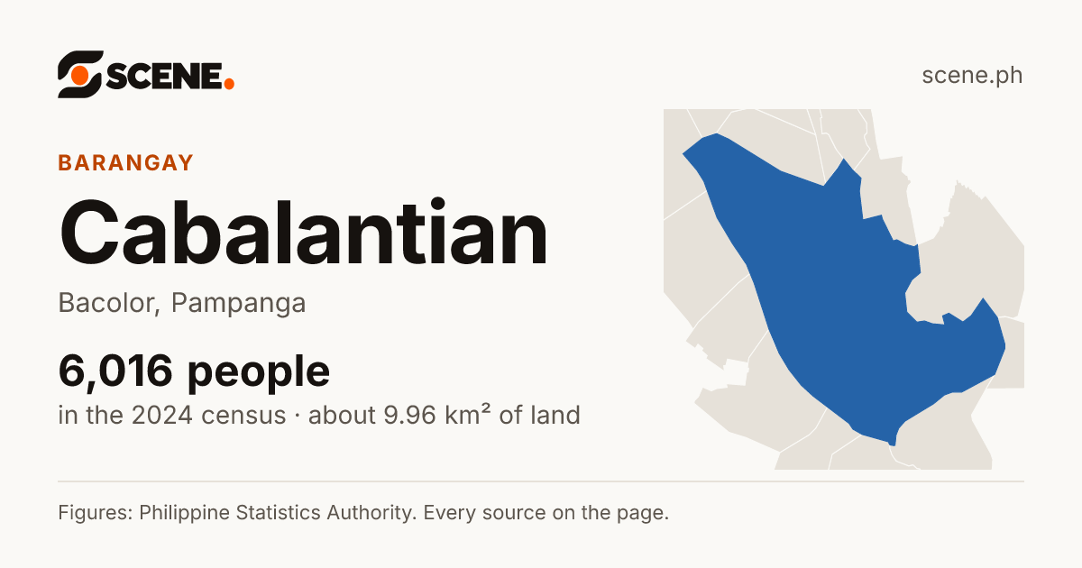 Cabalantian, Bacolor, barangay: 6,016 people in the 2024 census