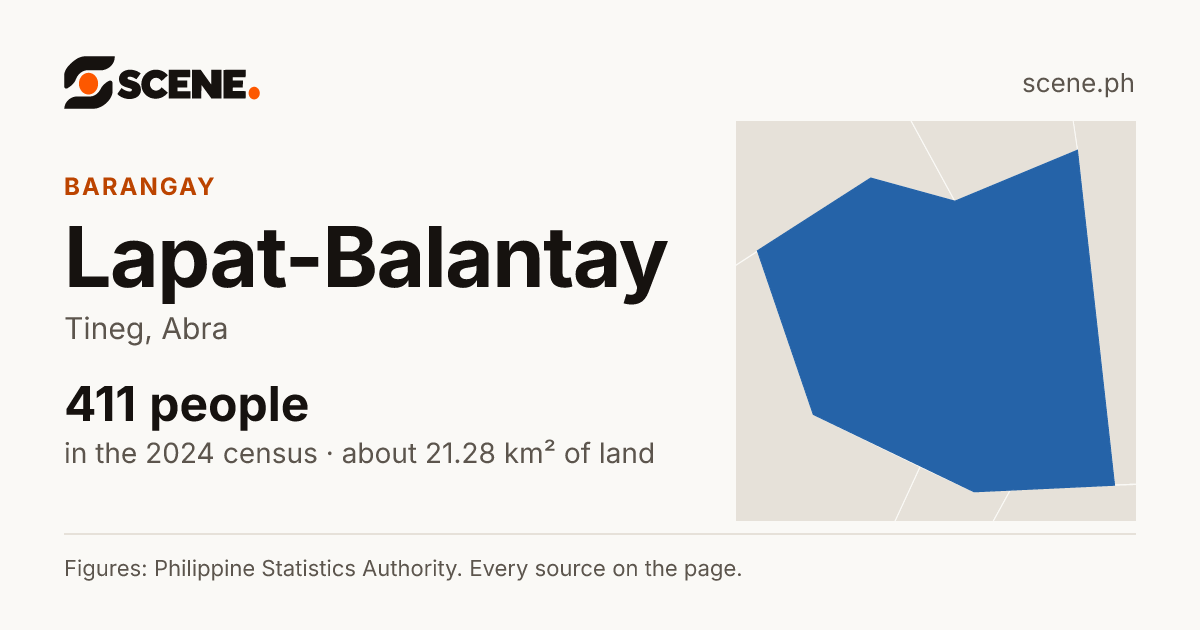 Lapat-Balantay, Tineg, barangay: 411 people in the 2024 census