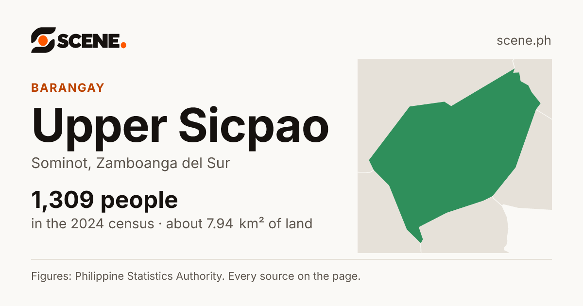 Upper Sicpao, Sominot, barangay: 1,309 people in the 2024 census