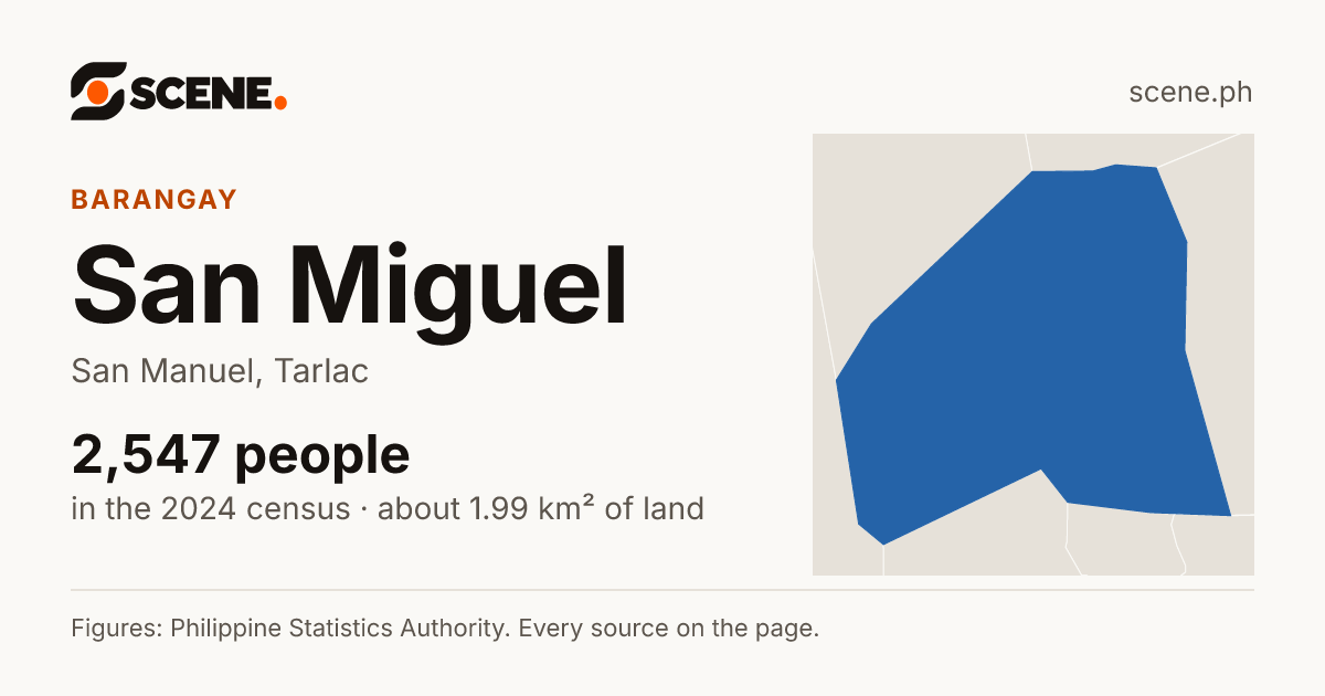 San Miguel, San Manuel, barangay: 2,547 people in the 2024 census