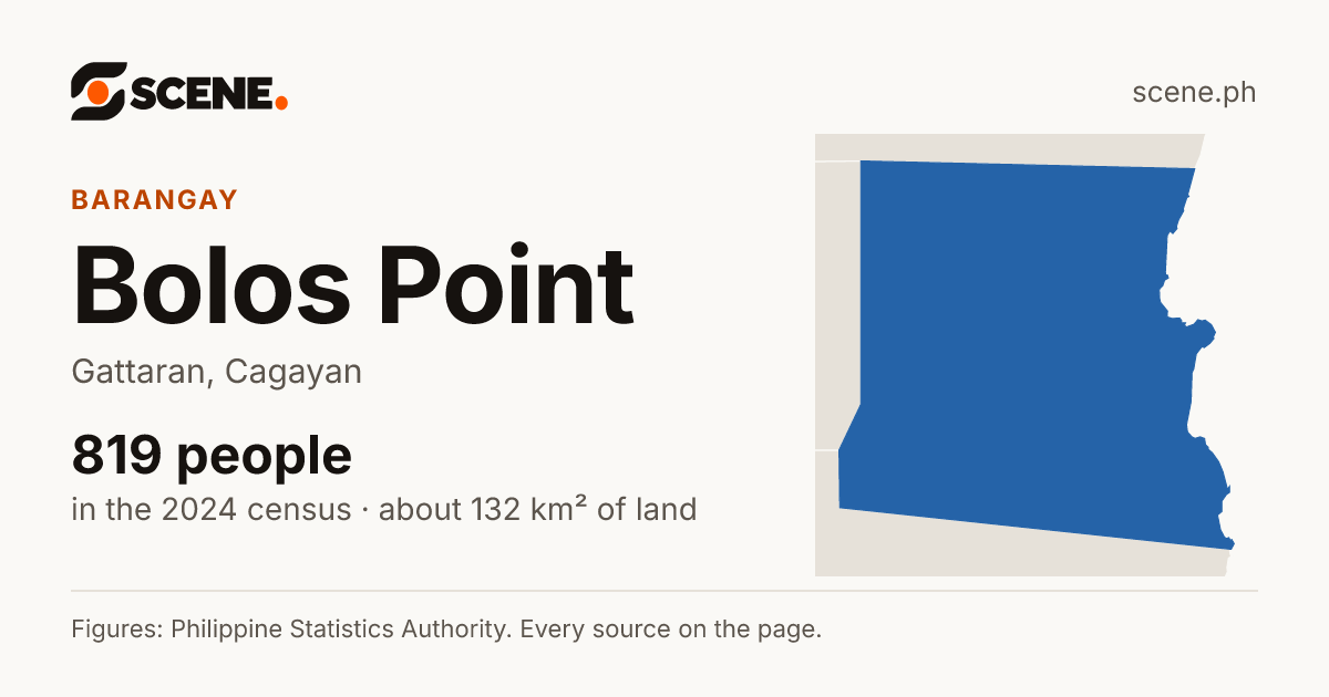 Bolos Point, Gattaran, barangay: 819 people in the 2024 census