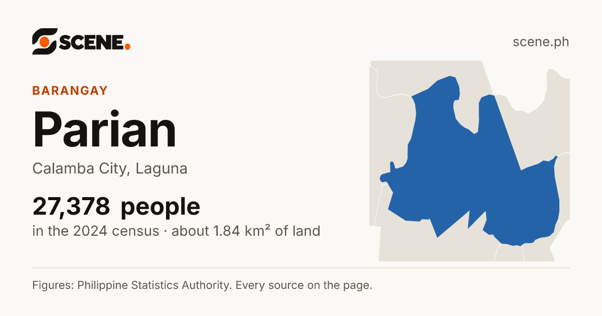 Parian, Calamba City, barangay: 27,378 people in the 2024 census