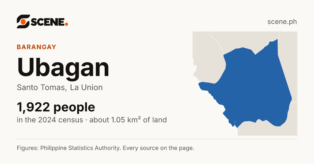 Ubagan, Santo Tomas, barangay: 1,922 people in the 2024 census