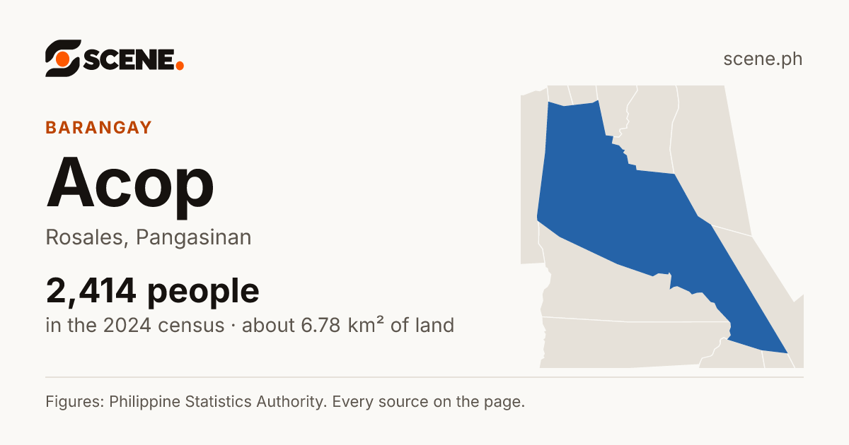 Acop, Rosales, barangay: 2,414 people in the 2024 census
