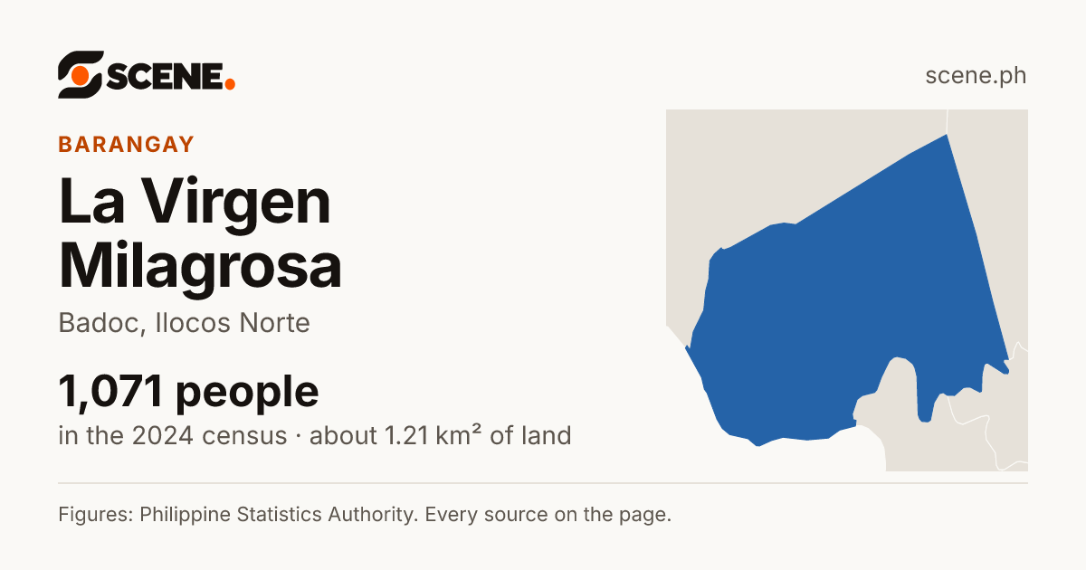 La Virgen Milagrosa, Badoc, barangay: 1,071 people in the 2024 census