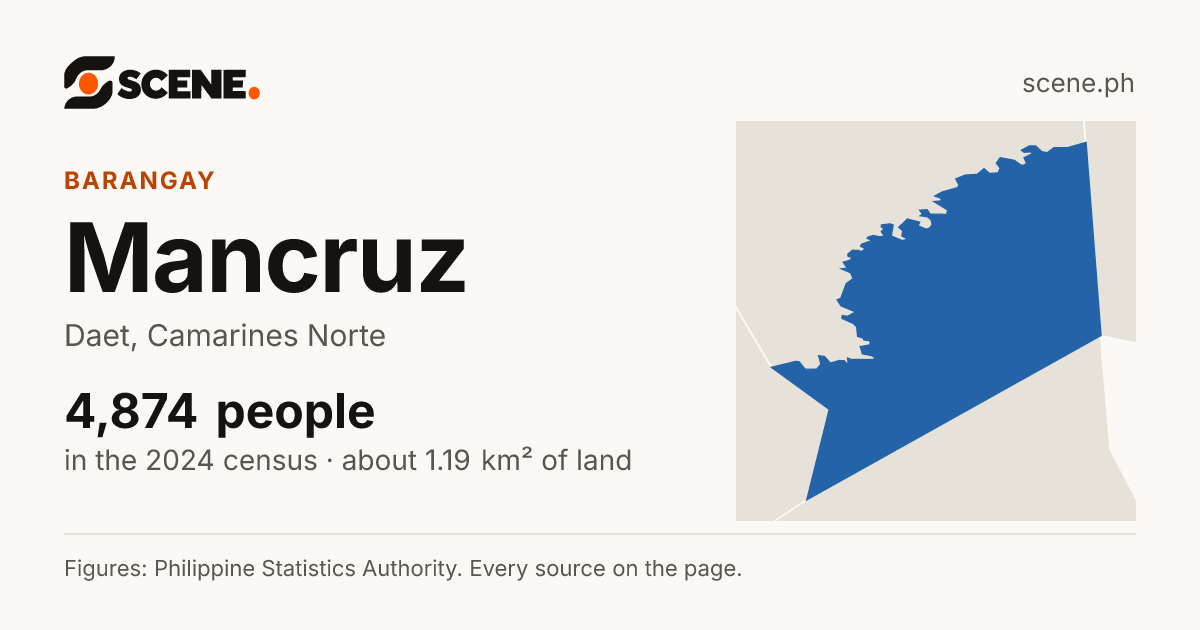 Mancruz, Daet, barangay: 4,874 people in the 2024 census