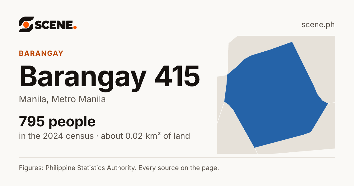 Barangay 415, Manila, barangay: 795 people in the 2024 census