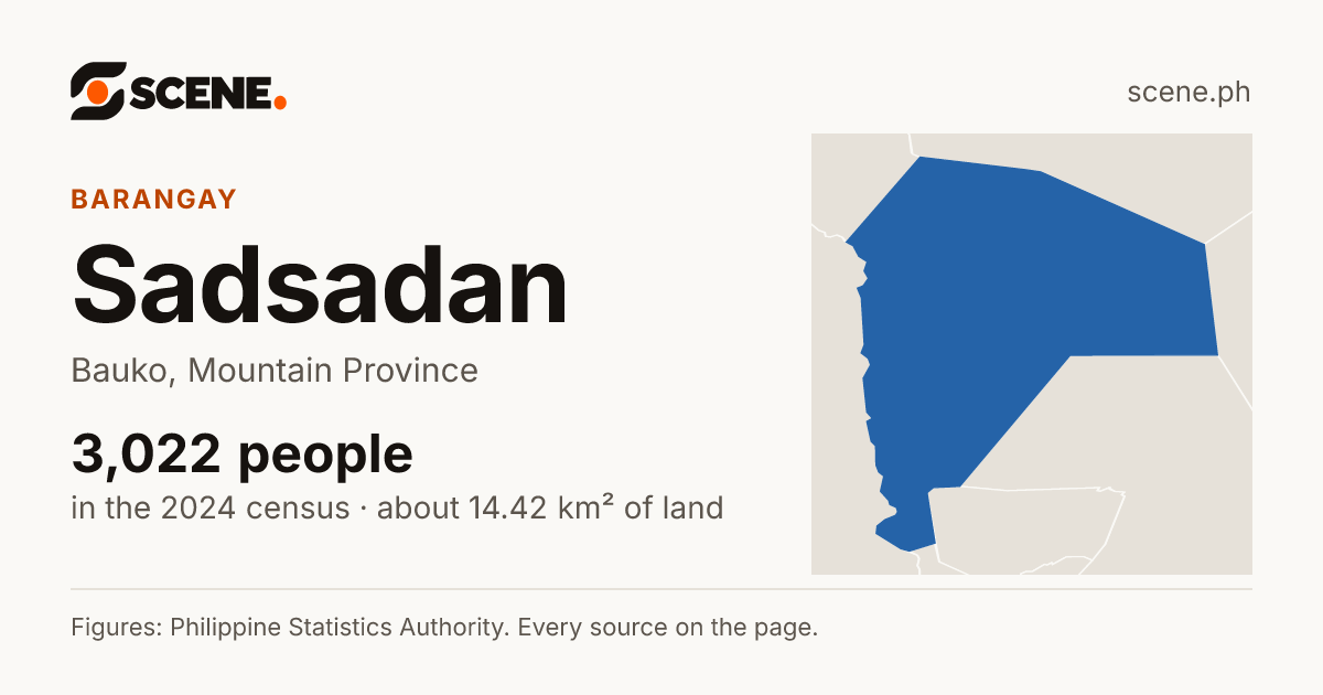 Sadsadan, Bauko, barangay: 3,022 people in the 2024 census