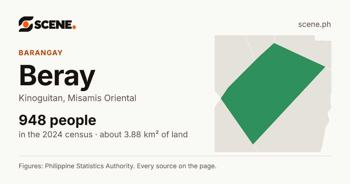 Beray, Kinoguitan, barangay: 948 people in the 2024 census