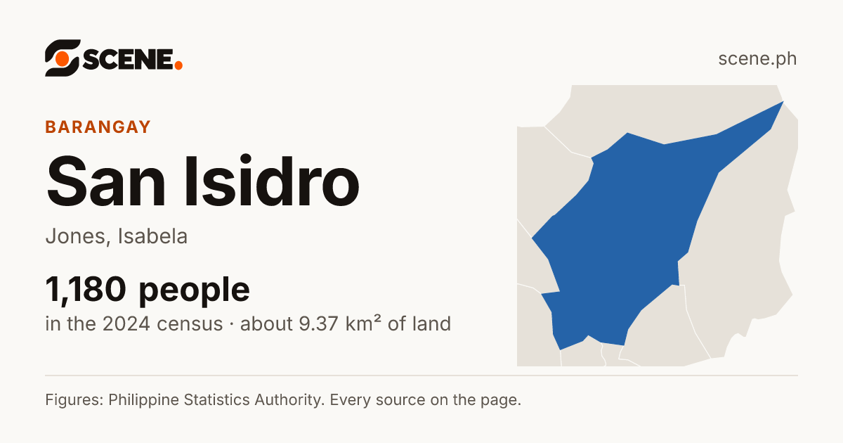 San Isidro, Jones, barangay: 1,180 people in the 2024 census