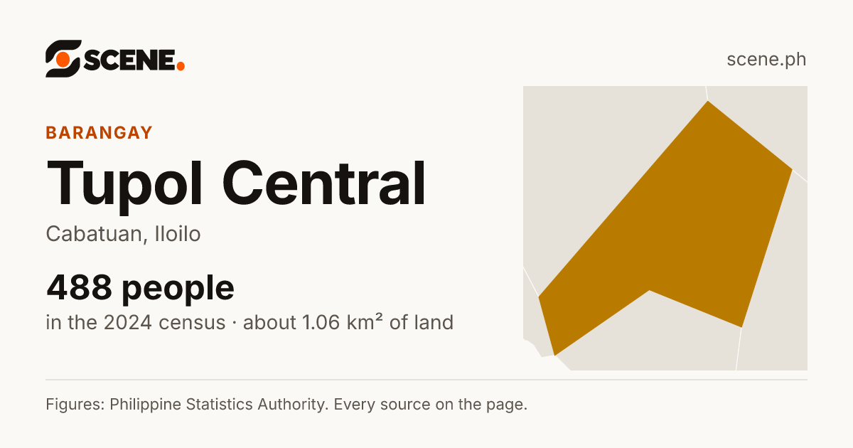 Tupol Central, Cabatuan, barangay: 488 people in the 2024 census