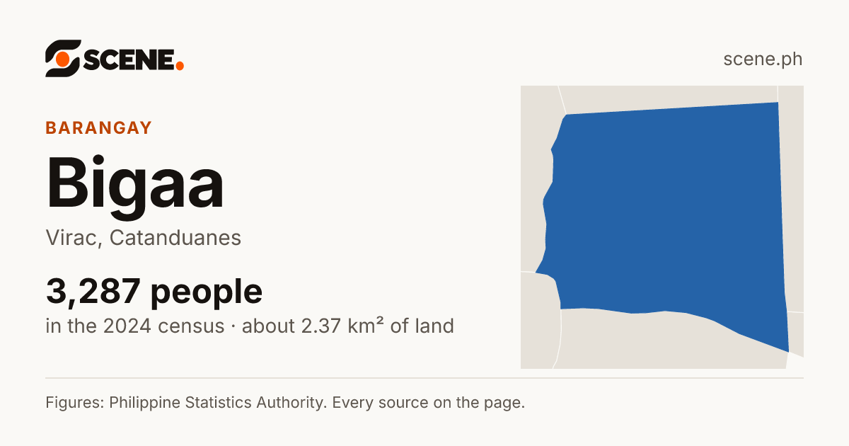 Bigaa, Virac, barangay: 3,287 people in the 2024 census