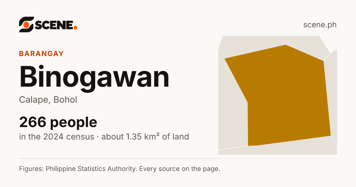 Binogawan, Calape, barangay: 266 people in the 2024 census