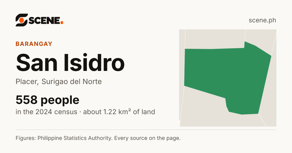 San Isidro, Placer, barangay: 558 people in the 2024 census