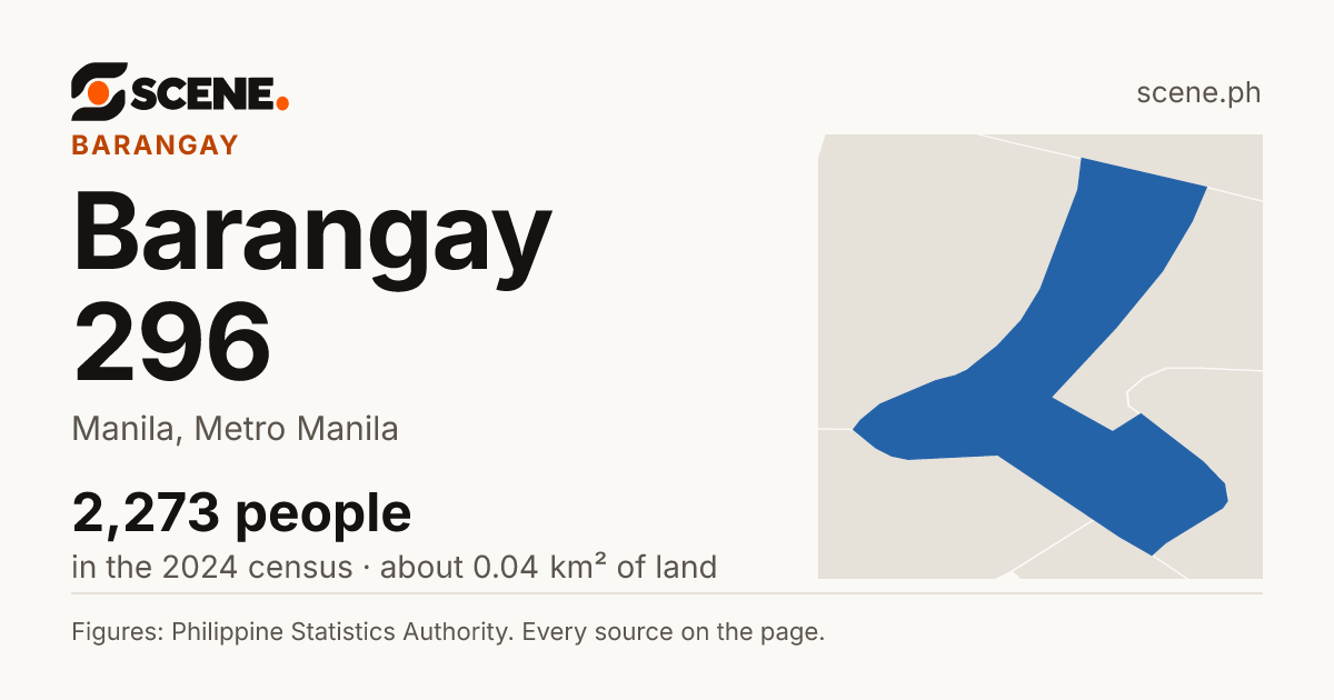 Barangay 296, Manila, barangay: 2,273 people in the 2024 census