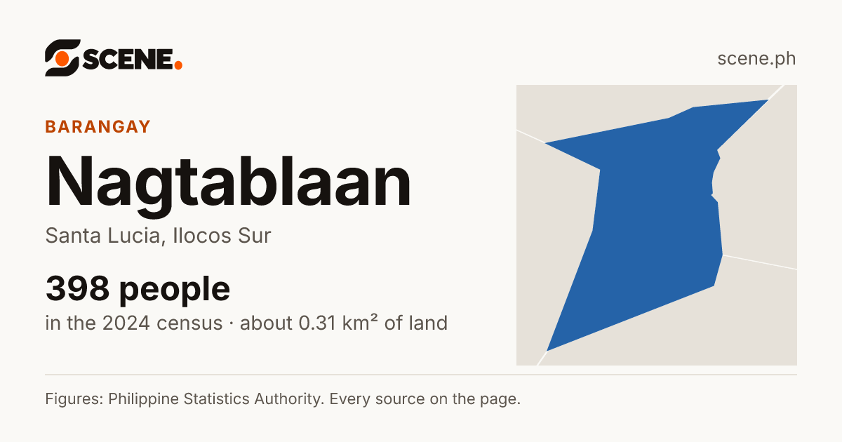 Nagtablaan, Santa Lucia, barangay: 398 people in the 2024 census