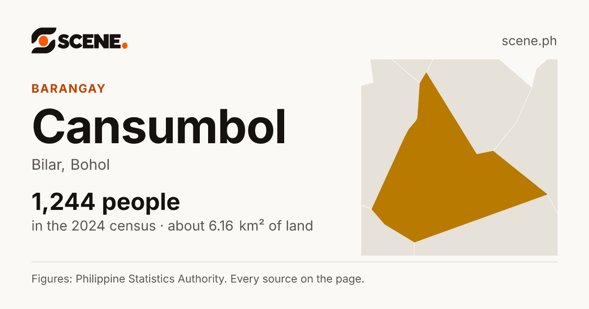 Cansumbol, Bilar, barangay: 1,244 people in the 2024 census