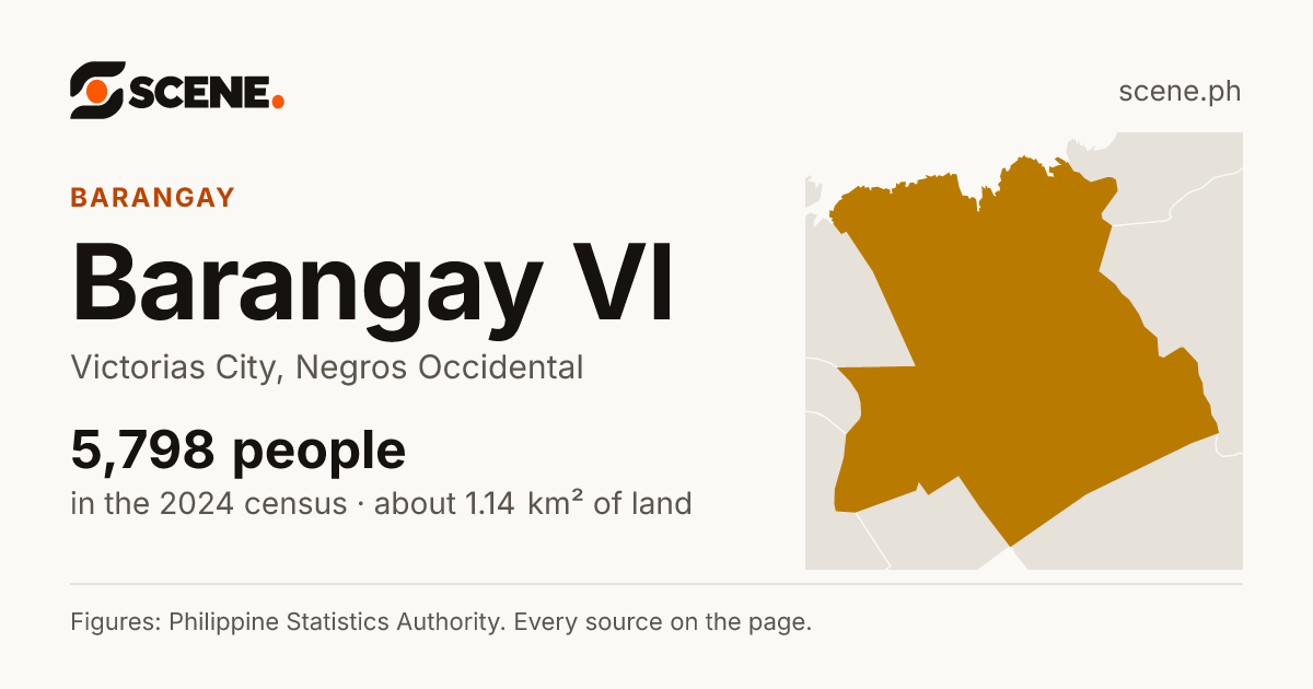 Barangay VI, Victorias City, barangay: 5,798 people in the 2024 census