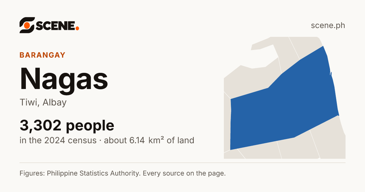 Nagas, Tiwi, barangay: 3,302 people in the 2024 census