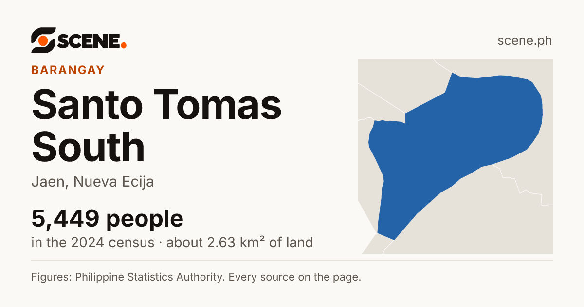 Santo Tomas South, Jaen, barangay: 5,449 people in the 2024 census